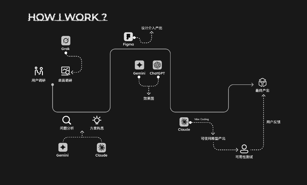 How I work — design process with AI tools